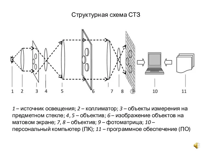 1 – источник освещения; 2 – коллиматор; 3 – объекты измерения на