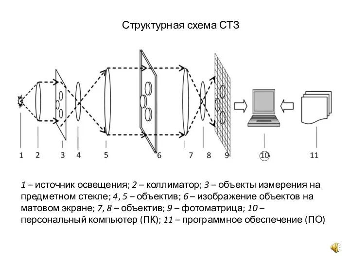 1 – источник освещения; 2 – коллиматор; 3 – объекты измерения на