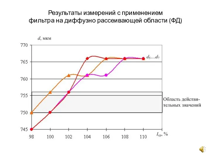 Результаты измерений с применением фильтра на диффузно рассеивающей области (ФД)