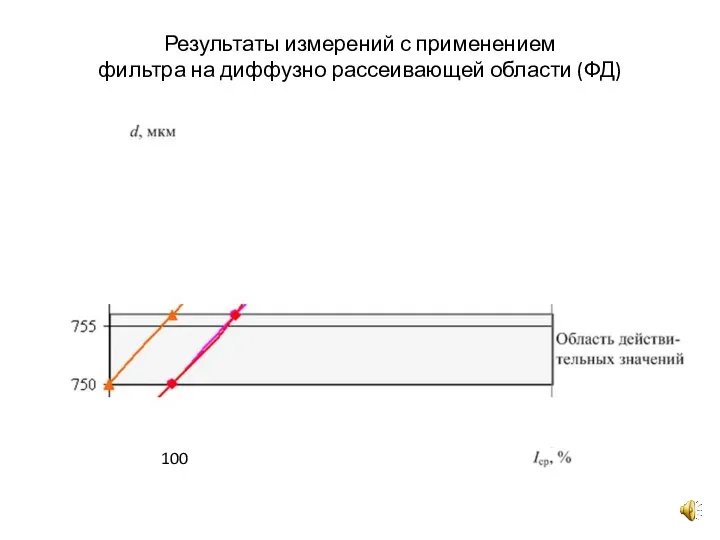 Результаты измерений с применением фильтра на диффузно рассеивающей области (ФД) 100