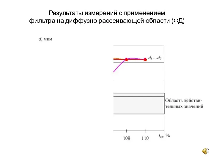 Результаты измерений с применением фильтра на диффузно рассеивающей области (ФД)