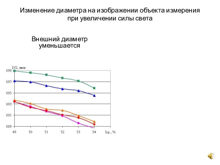 Изменение диаметра на изображении объекта измерения при увеличении силы света Внешний диаметр уменьшается