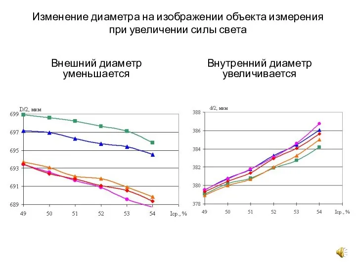 Изменение диаметра на изображении объекта измерения при увеличении силы света Внешний диаметр уменьшается Внутренний диаметр увеличивается