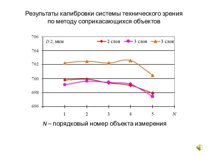 Результаты калибровки системы технического зрения по методу соприкасающихся объектов N – порядковый номер объекта измерения