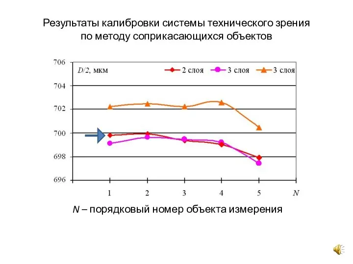 Результаты калибровки системы технического зрения по методу соприкасающихся объектов N – порядковый номер объекта измерения