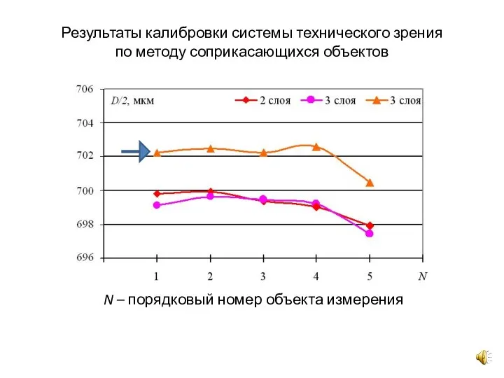 Результаты калибровки системы технического зрения по методу соприкасающихся объектов N – порядковый номер объекта измерения