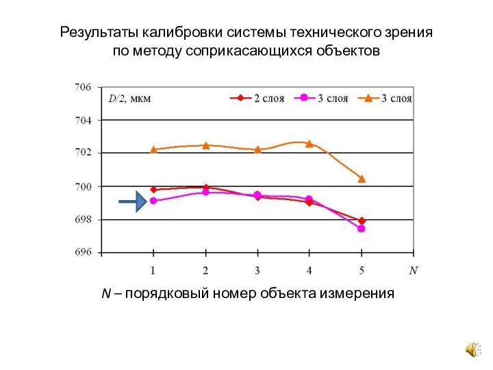 Результаты калибровки системы технического зрения по методу соприкасающихся объектов N – порядковый номер объекта измерения