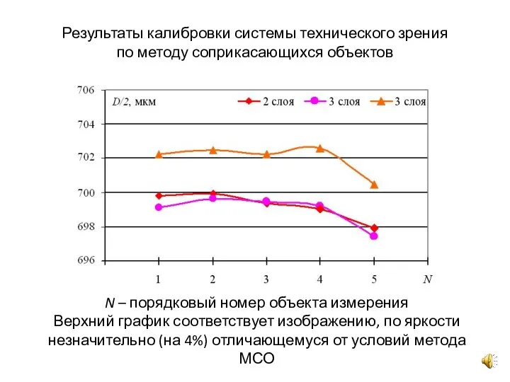 Результаты калибровки системы технического зрения по методу соприкасающихся объектов N – порядковый