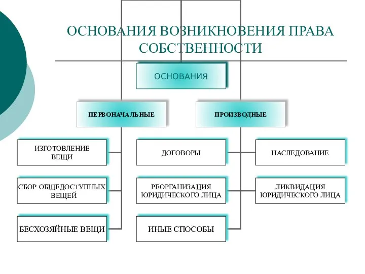 ОСНОВАНИЯ ВОЗНИКНОВЕНИЯ ПРАВА СОБСТВЕННОСТИ