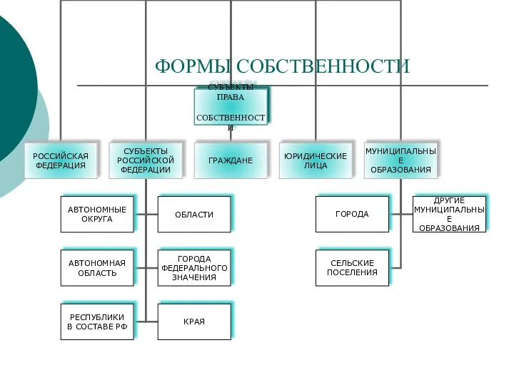 ФОРМЫ СОБСТВЕННОСТИ