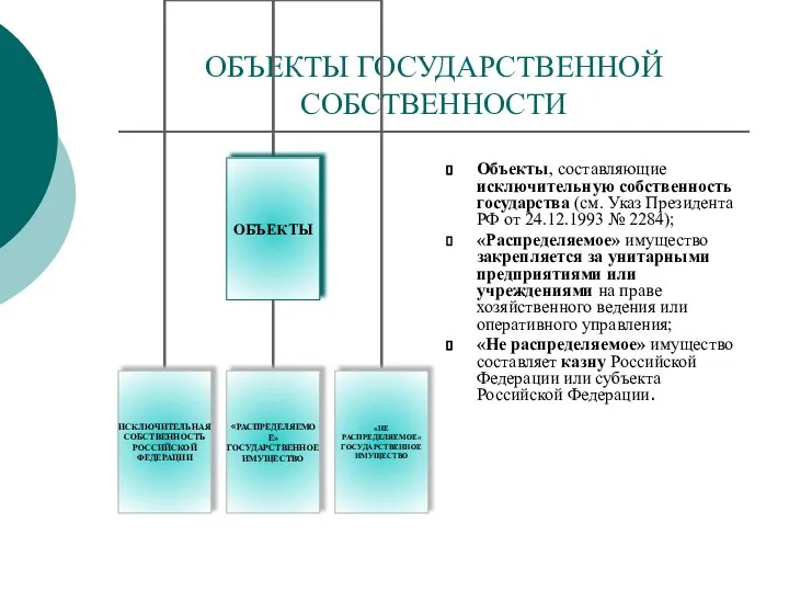 ОБЪЕКТЫ ГОСУДАРСТВЕННОЙ СОБСТВЕННОСТИ Объекты, составляющие исключительную собственность государства (см. Указ Президента РФ