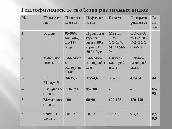 Теплофизические свойства различных видов топлива