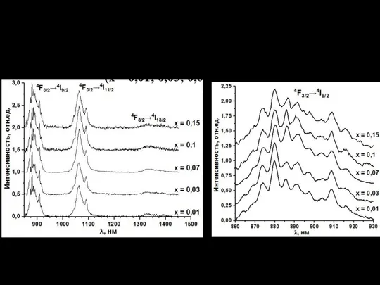12 ИССЛЕДОВАНИЕ СПЕКТРАЛЬНО-ЛЮМИНЕСЦЕНТНЫХ ХАРАКТЕРИСТИК ПОРОШКОВ La1-xNdxGa0,5Sb1,5O6 (x = 0,01; 0,03; 0,07, 0,1;