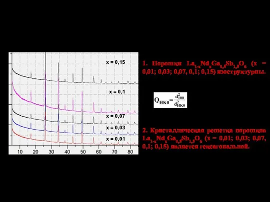 8 ИССЛЕДОВАНИЕ ФАЗОВОГО СОСТАВА ПОРОШКОВ La1-xNdxGa0,5Sb1,5O6 (x = 0,01; 0,03; 0,07, 0,1;