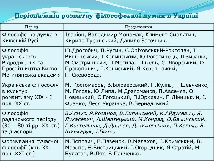 Періодизація розвитку філософської думки в Україні