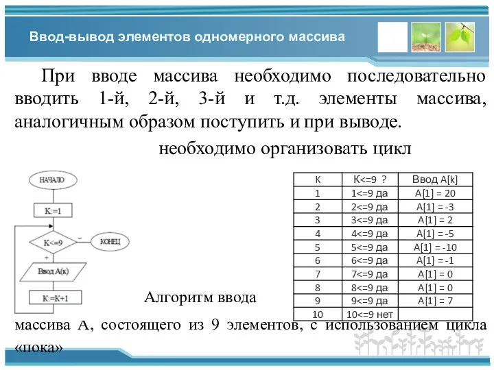 Ввод-вывод элементов одномерного массива При вводе массива необходимо последовательно вводить 1-й, 2-й,