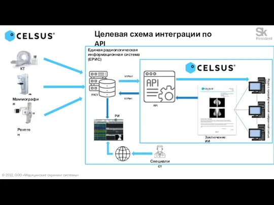 Целевая схема интеграции по API PACS API ViPNet ViPNet Специалист КТ Маммография