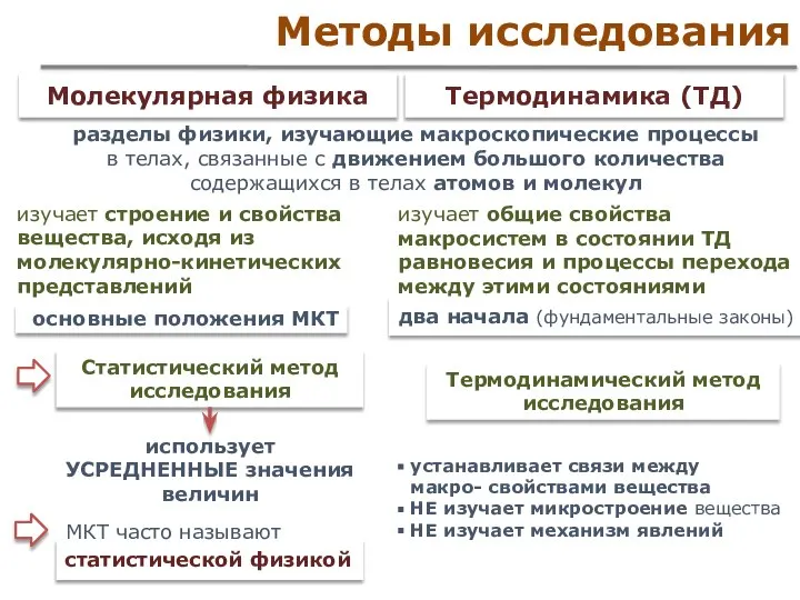 Методы исследования Термодинамический метод исследования Статистический метод исследования разделы физики, изучающие макроскопические