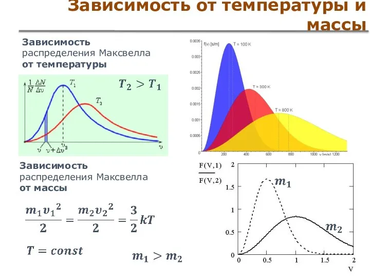 Зависимость от температуры и массы Зависимость распределения Максвелла от температуры Зависимость распределения Максвелла от массы