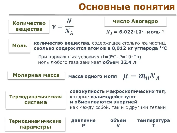 Основные понятия Количество вещества число Авогадро При нормальных условиях (t=00С, P=105Па) моль