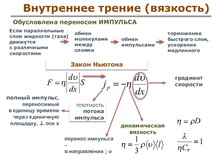 Внутреннее трение (вязкость) Закон Ньютона Если параллельные слои жидкости (газа) движутся с