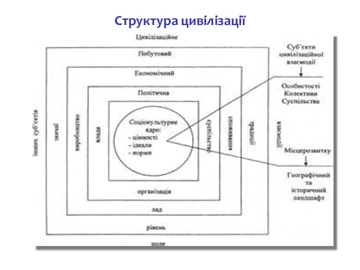 Структура цивілізації