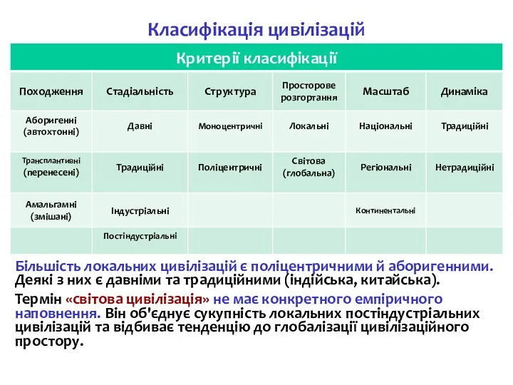 Класифікація цивілізацій Більшість локальних цивілізацій є поліцентричними й аборигенними. Деякі з них