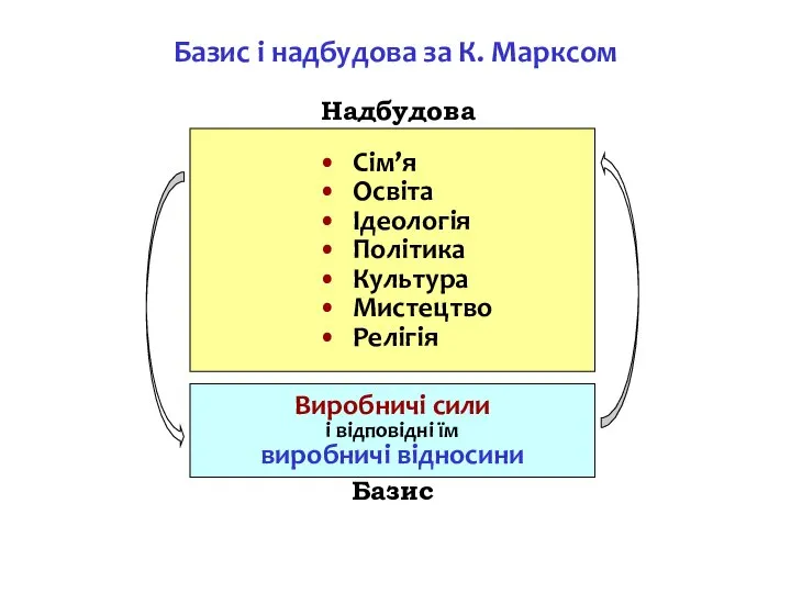 Базис і надбудова за К. Марксом Надбудова Базис