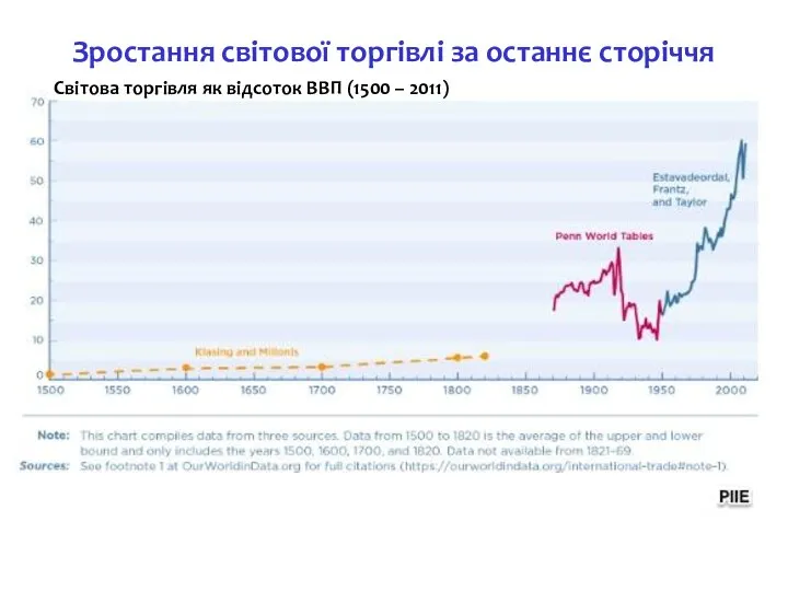 Зростання світової торгівлі за останнє сторіччя Світова торгівля як відсоток ВВП (1500 – 2011)