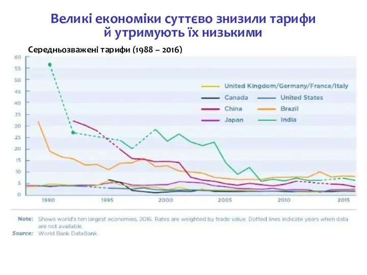 Великі економіки суттєво знизили тарифи й утримують їх низькими Середньозважені тарифи (1988 – 2016)