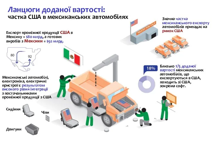 Експорт проміжної продукції США в Мексику = $80 млрд, а готових виробів