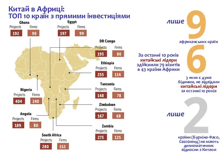 Китай в Африці: ТОП 10 країн з прямими інвестиціями африканських країн 3