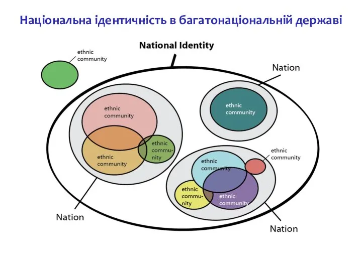 Національна ідентичність в багатонаціональній державі