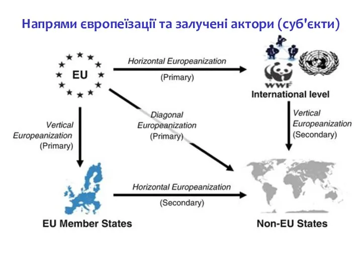 Напрями європеїзації та залучені актори (суб'єкти)