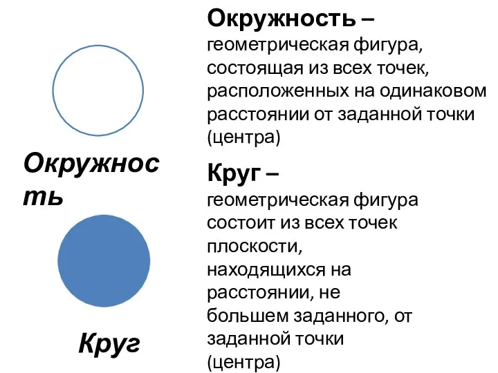 Окружность – геометрическая фигура, состоящая из всех точек, расположенных на одинаковом расстоянии