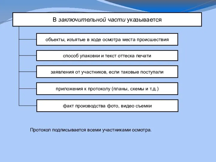 В заключительной части указывается объекты, изъятые в ходе осмотра места происшествия способ