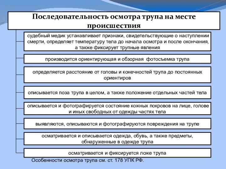 Последовательность осмотра трупа на месте происшествия судебный медик устанавливает признаки, свидетельствующие о