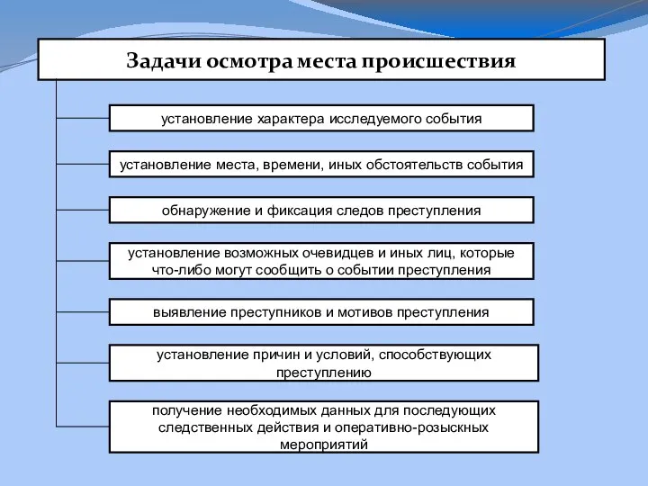 Задачи осмотра места происшествия установление характера исследуемого события установление места, времени, иных