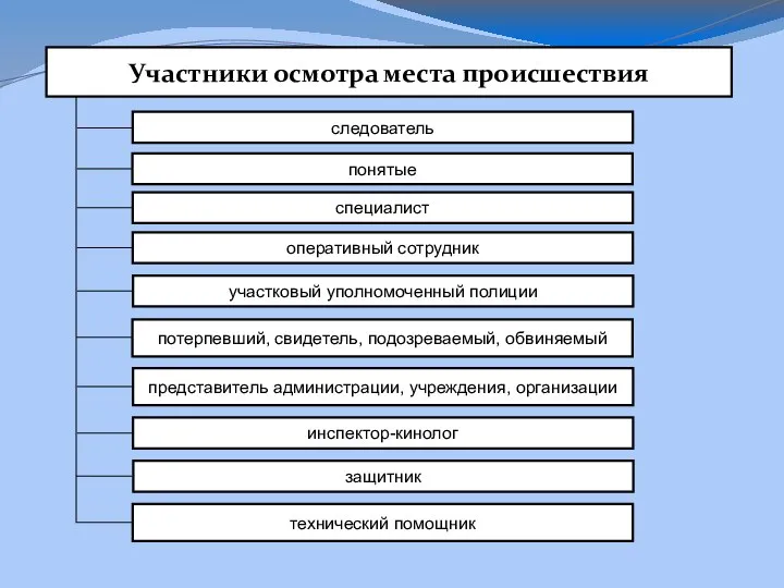 Участники осмотра места происшествия следователь понятые специалист оперативный сотрудник потерпевший, свидетель, подозреваемый,