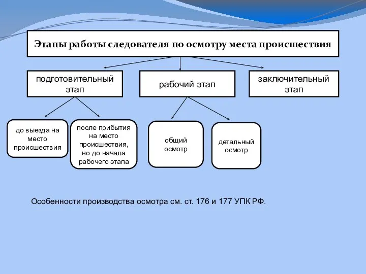 Этапы работы следователя по осмотру места происшествия подготовительный этап рабочий этап заключительный