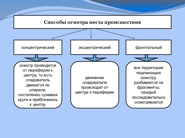 Способы осмотра места происшествия концентрический эксцентрический фронтальный осмотр проводится от периферии к