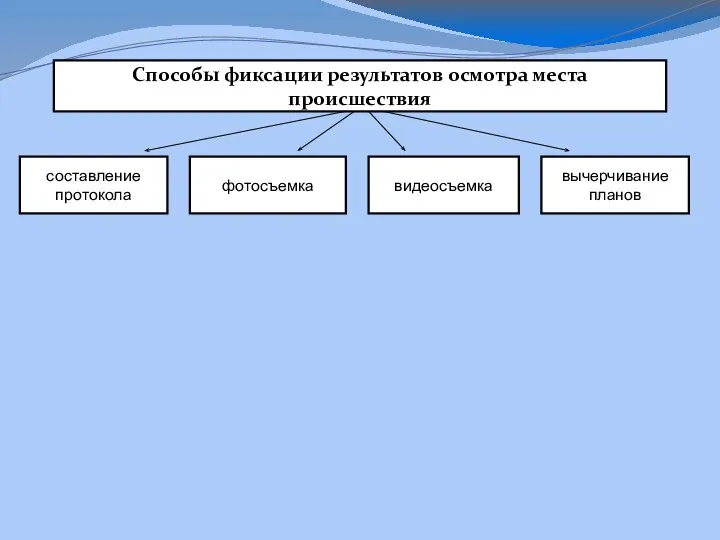 Способы фиксации результатов осмотра места происшествия составление протокола фотосъемка видеосъемка вычерчивание планов