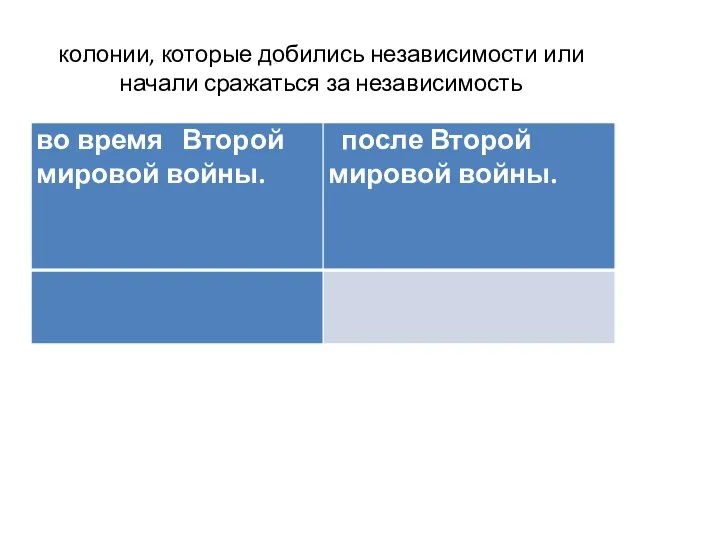 колонии, которые добились независимости или начали сражаться за независимость