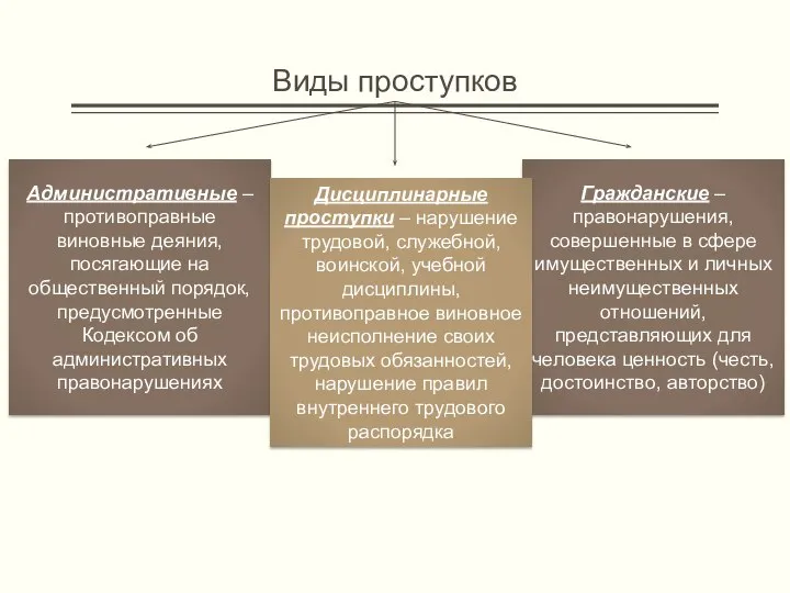 Виды проступков Административные – противоправные виновные деяния, посягающие на общественный порядок, предусмотренные