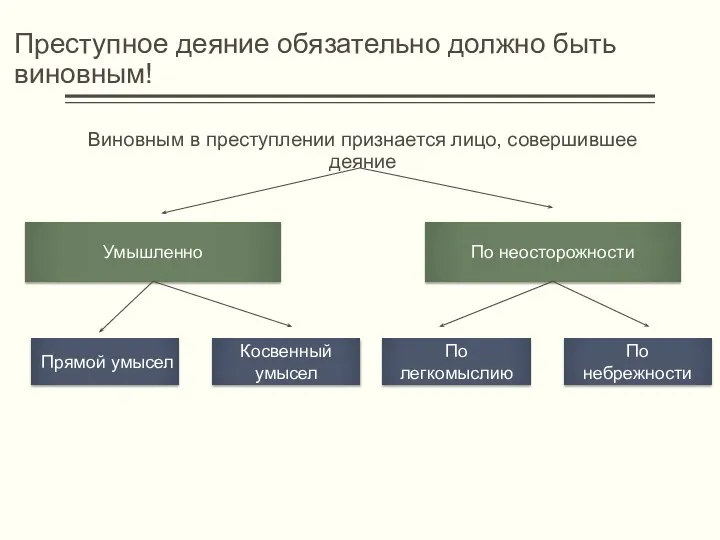 Преступное деяние обязательно должно быть виновным! Виновным в преступлении признается лицо, совершившее