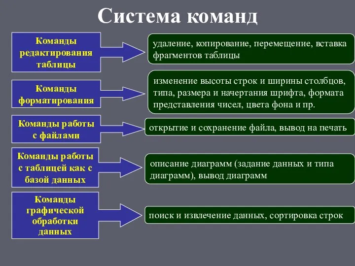 Система команд Команды редактирования таблицы Команды форматирования Команды работы с файлами Команды