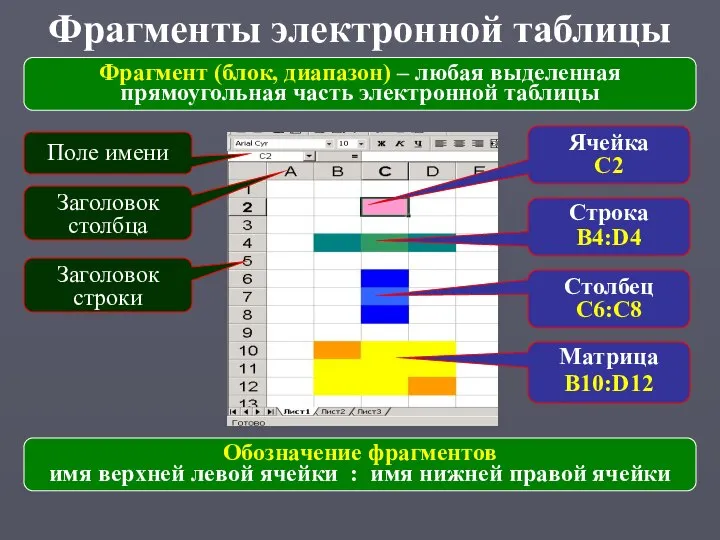 Фрагменты электронной таблицы Заголовок строки Ячейка С2 Строка B4:D4 Заголовок столбца Поле