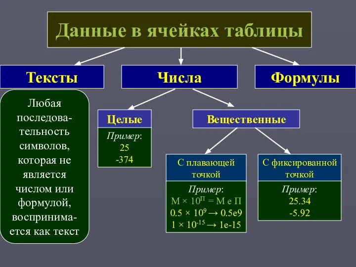 Данные в ячейках таблицы Тексты Числа Формулы Любая последова-тельность символов, которая не