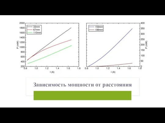 Зависимость мощности от расстояния