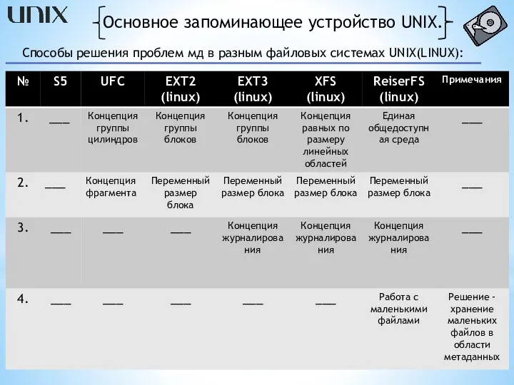 Основное запоминающее устройство UNIX. Способы решения проблем мд в разным файловых системах UNIX(LINUX):